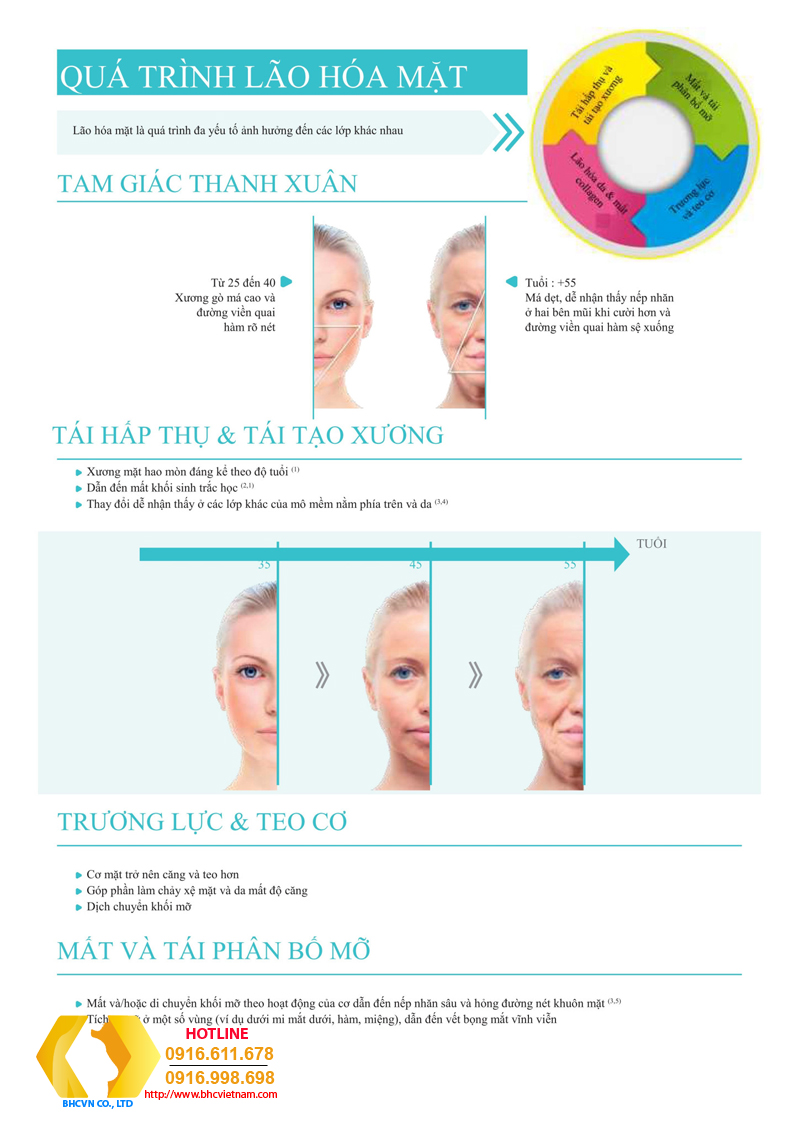 Phục hồi quá trình lão hóa mặt bằng cách sử dụng chỉ căng da mặt, nâng gò má, nâng cơ...